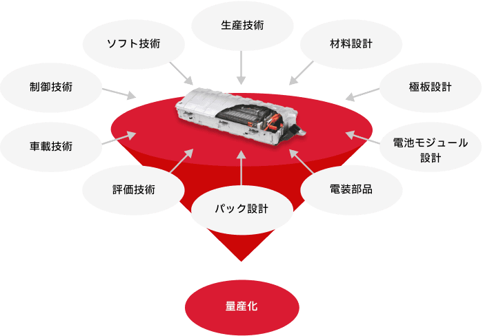 生産技術 材料設計 極板設計 電池モジュール設計 電装部品 パック設計 評価技術 車載技術 制御技術 ソフト技術 量産化